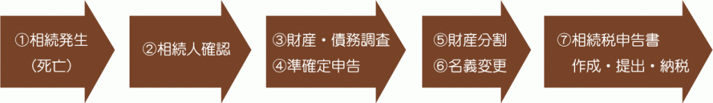 相続の流れ